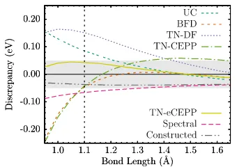 FIG. 3. Carbon dimer binding energy discrepancies compared to the all-electron CCSD(T) binding curve.