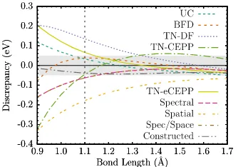 FIG. 4. Nitrogen dimer binding energy discrepancies compared to the all-electron CCSD(T) binding curve.