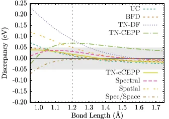 FIG. 5. Oxygen dimer binding energy discrepancies compared to the all-electron CCSD(T) binding curve.