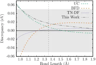 FIG. 11. NO binding energy discrepancies for various ECPs. For nitrogen,we use our constructed ECP, and for oxygen, we use our spectral ECP.