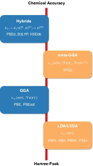 Figure 1.1 Example of Jacob’s ladder, with the general trend in accuracy of the various DFT func-tionals