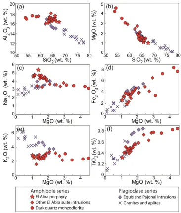 Figure 2.4. Selected whole rock major element results for El Abra-Pajonal suite samples