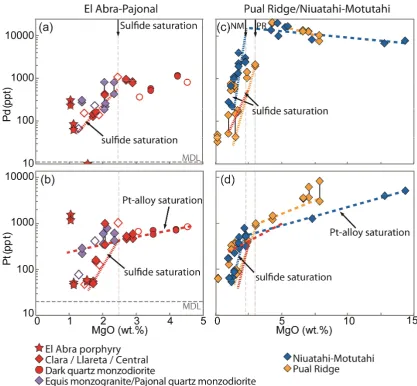 Figure 2.7. Graphs showing Pd (a & c) and Pt (b & d) plotted against MgO for samples from the El Abra-Pajonal igneous complex (left hand side; a & b) and for Pual Ridge and Niuatahi-Motutahi suites (right hand side; c & d; Park et al., 2013; Park et al., 2