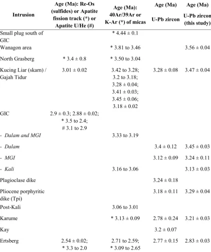 Table 3.2. Comparison of age results of previous studies with this study. 
