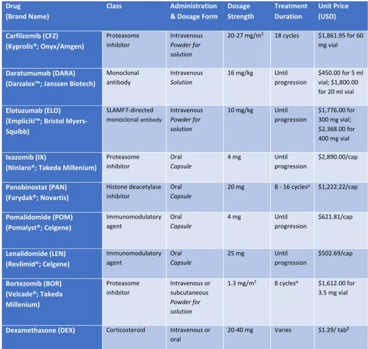 Table 1. Drugs of interest for the evidence review Drug  