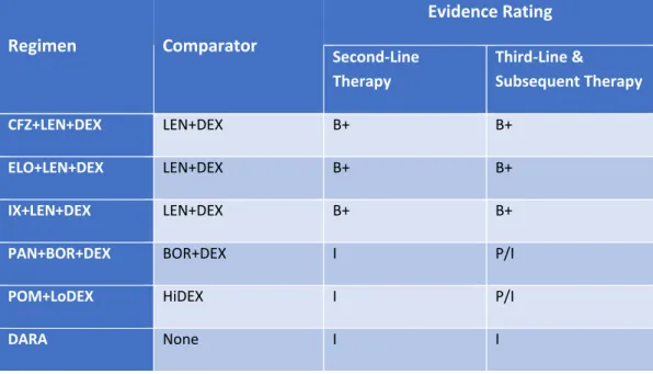 Table 6. ICER Evidence Ratings, by Regimen and Line of Therapy  Regimen  Comparator  Evidence Rating  Second-Line  Therapy  Third-Line &amp;  Subsequent Therapy  CFZ+LEN+DEX  LEN+DEX  B+  B+  ELO+LEN+DEX  LEN+DEX  B+  B+  IX+LEN+DEX  LEN+DEX  B+  B+ 
