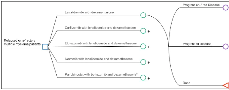 Figure 6: Model Framework:  Management of Relapsed/Refractory Multiple Myeloma 