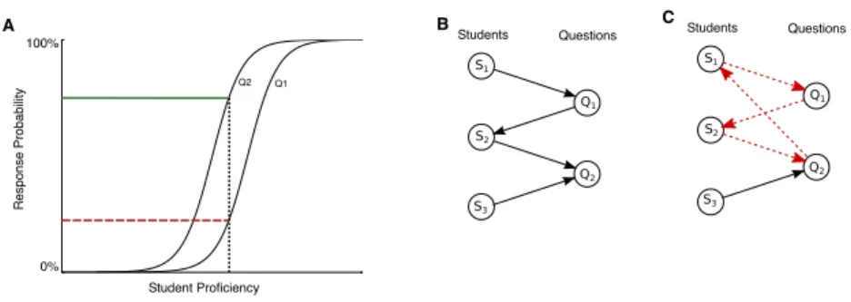 Figure 1: IRT and Partial Tournament Ranking. A, IRT models map student proficiency to a proba- proba-bility of correctly answering a question