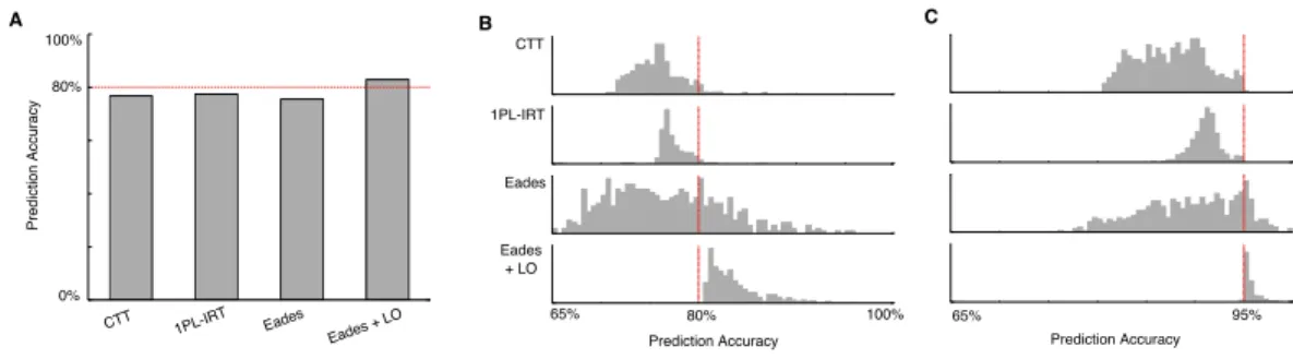 Figure 2: The Eades’ algorithm followed by local optimization (Eades + LO) is accurate for simu- simu-lated data