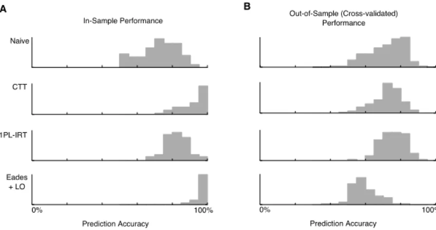 Figure 4: Comparison of in-sample vs. cross-validated accuracy for a assessment methods on a portion of Dataset 1