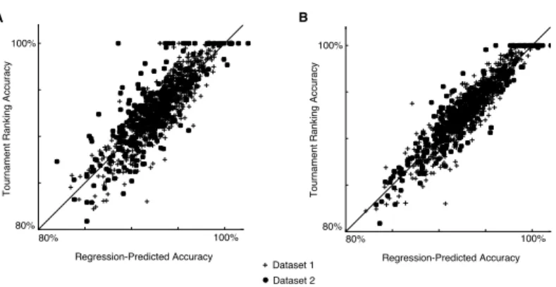Figure 5: Tournament ranking-based accuracies (via Eades + LO) for student response data correlate well with basic statistics