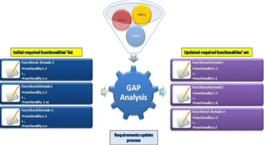 Fig 2. Requirements update process 