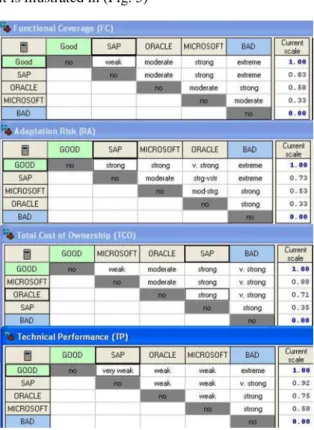 Fig 6. Judgment matrix related to the reference profiles  Finally,  by  using  the  aggregation  function  illustrated  in  Eq