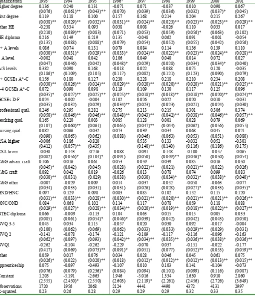 Table 8 : The Returns to Detailed Qualifications – All Full-Time Employees Aged 21-25 on January 1st 1993, Males  