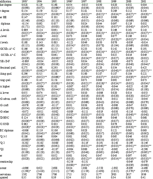 Table 9 : The Returns to Detailed Qualifications – All Full-Time Employees Aged 21-25 on January 1st 1993, Females 