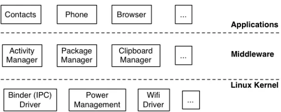 Figure 2.1 Architecture of the Android operating system.