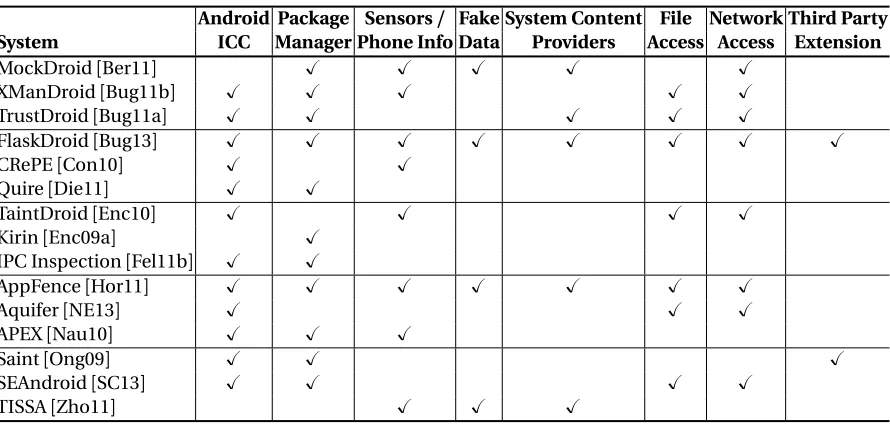 Table 4.1 Classiﬁcation of authorization hook semantics required by Android security enhance-ments