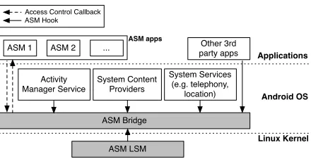 Figure 4.1 ASM framework architecture