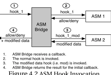 Figure 4.2 ASM Hook Invocation