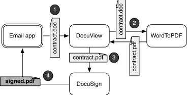 Figure 5.1 Document signing use case with four apps. A conﬁdential contract received via Emailis 1) read in a viewer, 2) converted to PDF, 3) embedded with a written signature, and 4) emailedback to the sender.