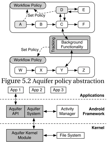Figure 5.2 Aquifer policy abstraction