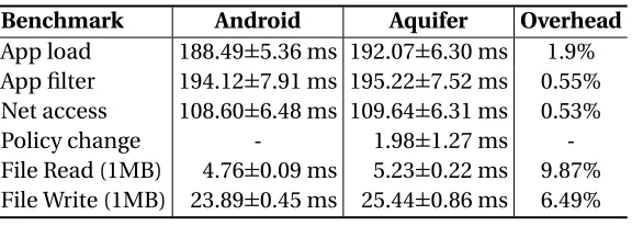 Table 5.2 Microbenchmark Results