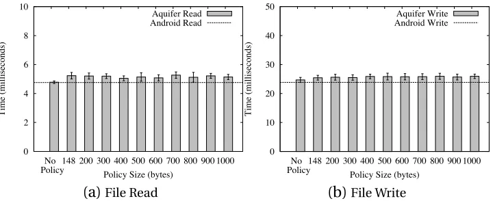 Figure 5.4 Aquifer File Label Propagation Time. Error bars indicate 95% conﬁdence intervals