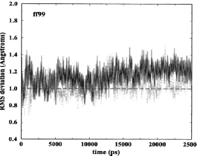 FIG. 2.1 Atomic RMS deviations of the two duplexes in the crystal for the ff99 simulation