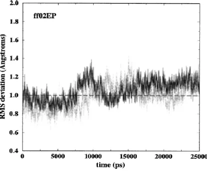 FIG. 2.2 Atomic RMS deviations of the two duplexes in the crystal for the ff02EP simulation