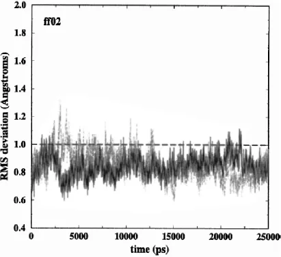 FIG. 2.3 Atomic RMS deviations of the two duplexes in the crystal for the ff02 simulation