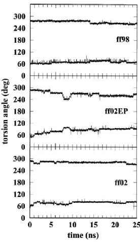 FIG. 2.4 Torsional angles α (top curve) and α (bottom curve) as functions of time for the different force fields
