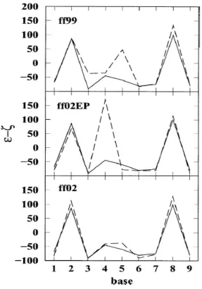 FIG. 2.6 The difference in torsional angles (ε - ζ) is shown as a function of the base for strand 1