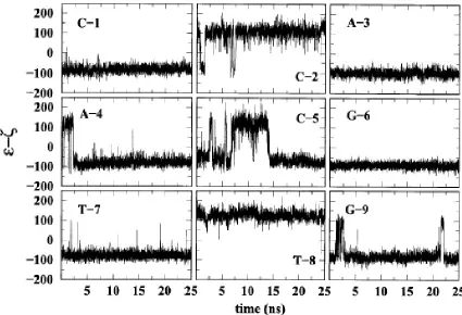 FIG. 2.7 The difference in torsional angles (ε - ζ) is shown as a function of time for strand 1 of duplex 1 in the 