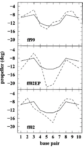 FIG. 2.9 Propeller twist as a function of base pair. The base pairs indicated by 1,…,10 are C-G, G-G, A-T, A-T, 