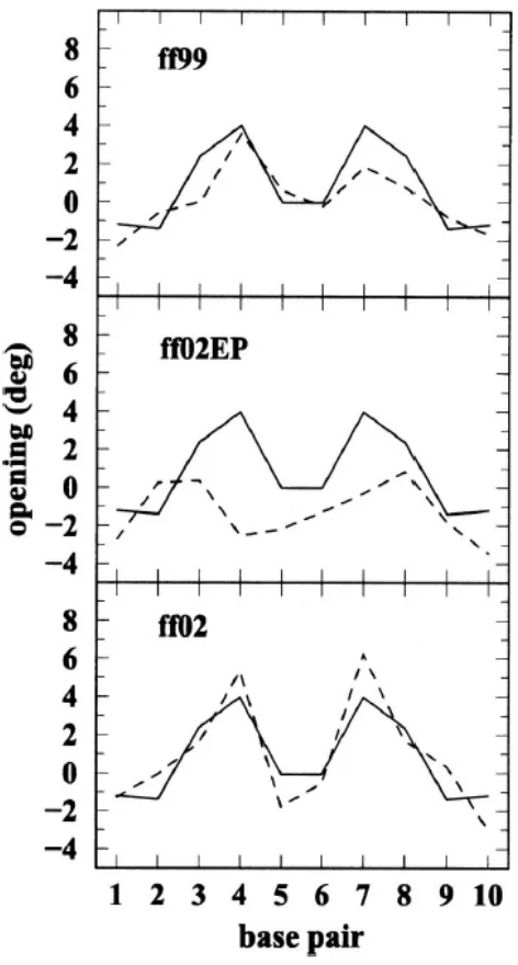 FIG. 2.10 Opening as a function of base pair. The base pairs indicated by 1,…,10 are C-G, G-G, A-T, A-T, C-