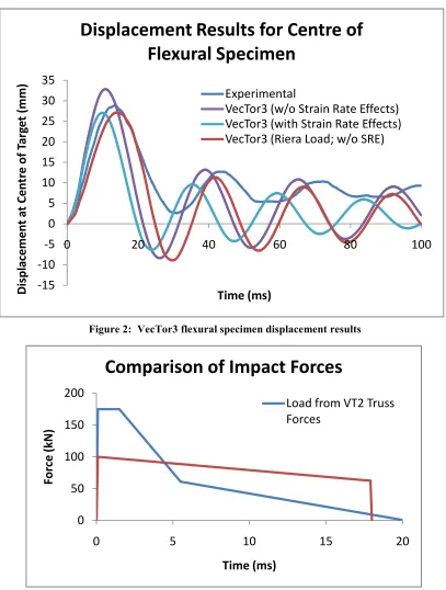 Figure 2:  VecTor3 flexural specimen displacement results 