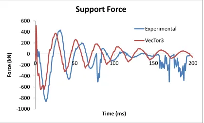 Figure 4:  Comparison of reinforcement strains at midspan of VTT-B1 