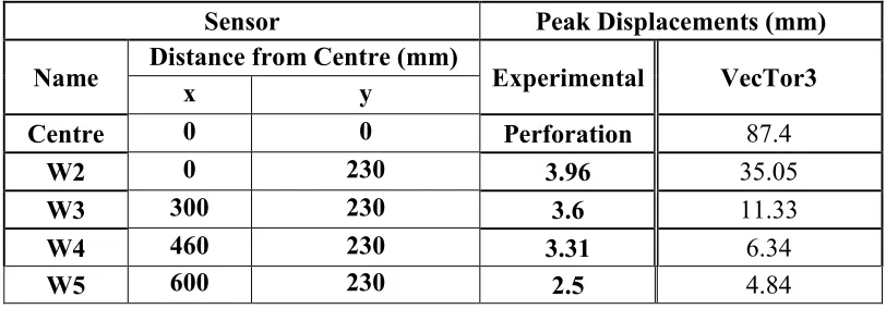 Table 3:  Punching Specimen Concrete and Steel Material Properties 