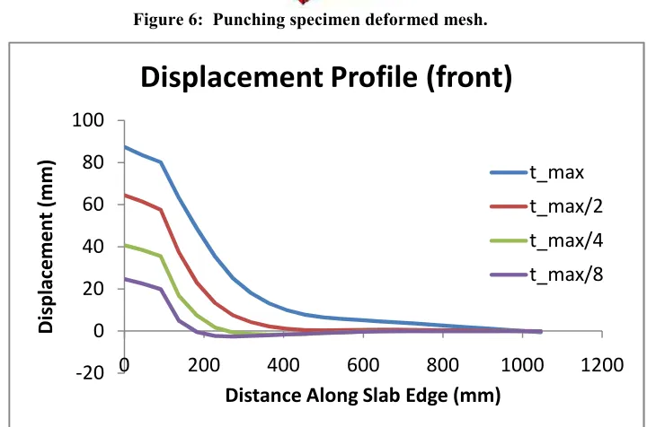 Figure 6:  Punching specimen deformed mesh. 
