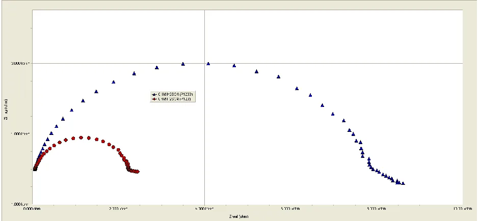 Figure 6b .  Nyquist plots of Fe in 0.1 M HCl + 0.01 M Na2MoO4 as a function of surface roughness