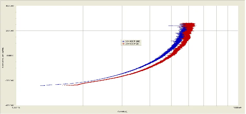 Figure 7b.  Nyquist plots of Fe in 0.1 M H2SO4 + 0.01 M Na2MoO4 as a function of surface roughness