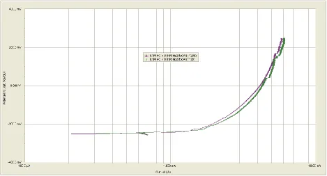 Figure 10.  Potentiodynamic anodic polarization curves of Fe in 0.1 M HCl + 0.01 M Na2MoO4 as a function of surface roughness