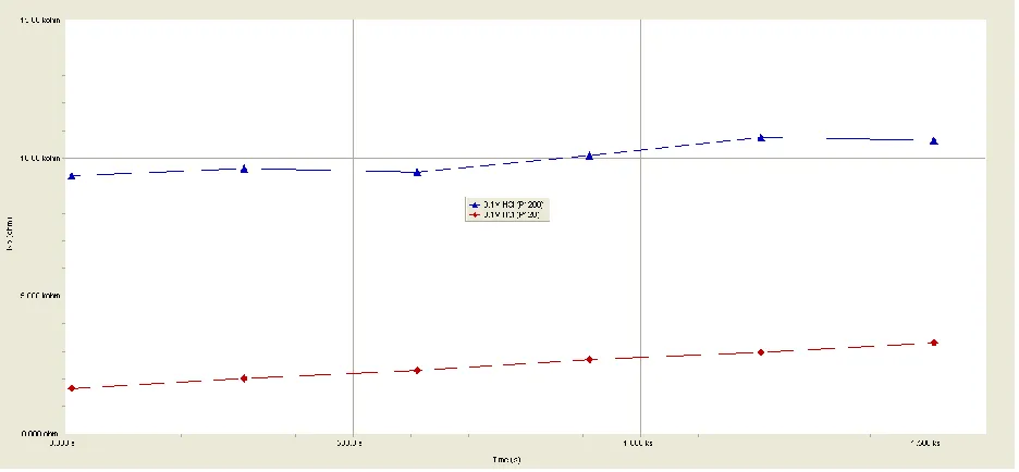 Figure 2a. Rp versus t measurements of Fe tested in 0.1 M HCl as a function of surface roughness