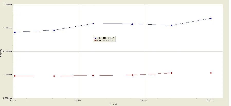 Figure 3a.  Rp versus t measurements of Fe tested in 0.1 M H2SO4 as a function of surface roughness
