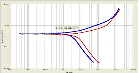 Figure 4a. Potentiodynamic polarization curves of Fe in 0.1M HCl as a function of surface roughness