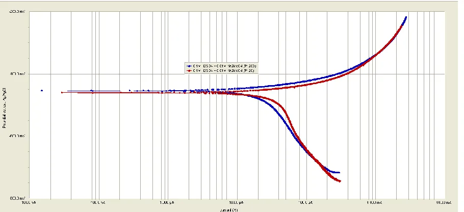 Figure 5a . Potentiodynamic polarization curves of Fe in 0.1 M H2SO4 as a function of surface roughness