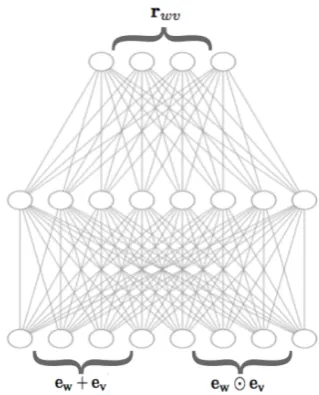 Figure 1: Relational word embedding architecture. Atthe bottom of the ﬁgure, the input layer is constructedfrom the relational word embeddings ew and ev, whichare the vectors to be learnt