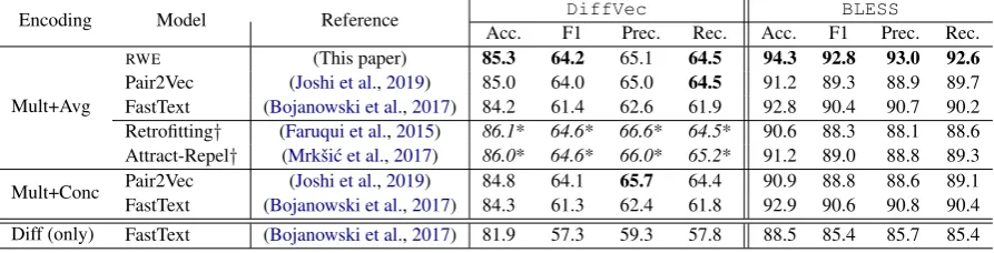 Table 1: Accuracy and macro-averaged F-Measure, precision and recall on BLESS and DiffVec