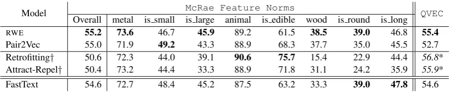 Table 2: Results on the McRae feature norms dataset (Macro F-Score) and QVEC (correlation score)