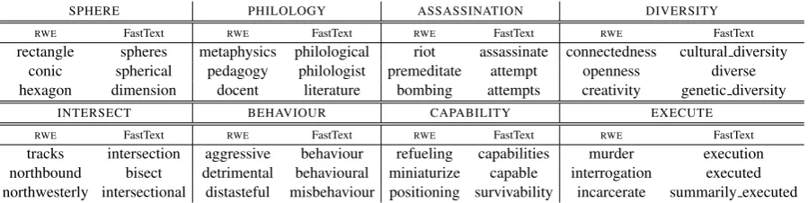 Table 3: Nearest neighbours for selected words in our relational word embeddings (RWE) and FastText embeddings